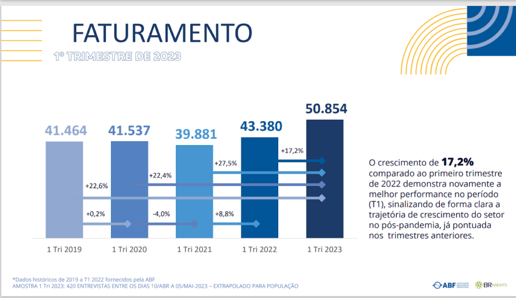 franquias cresceram