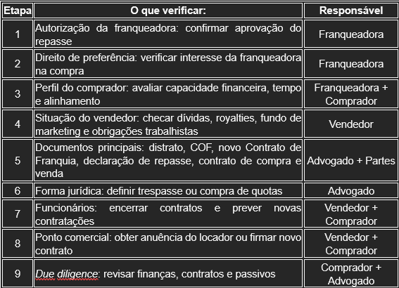 Repasse de franquia